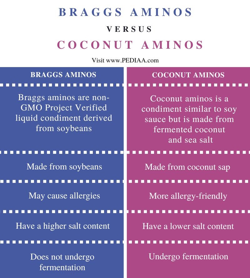 Difference Between Braggs Aminos and Coconut Aminos - Comparison Summary
