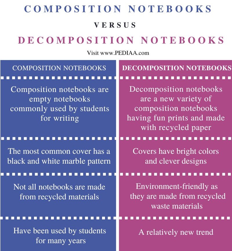 Difference Between Composition and Decomposition Notebooks - Comparison Summary