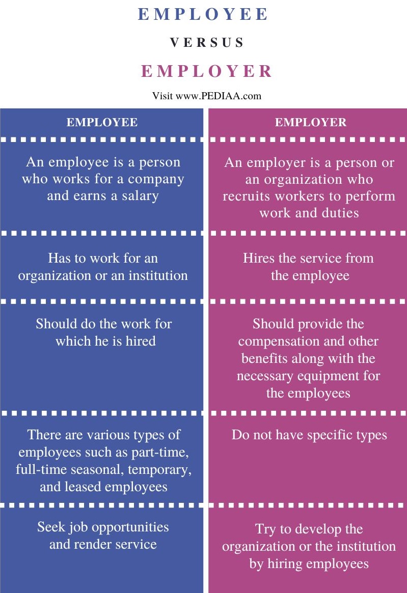 Difference Between Employee and Employer - Comparison Summary