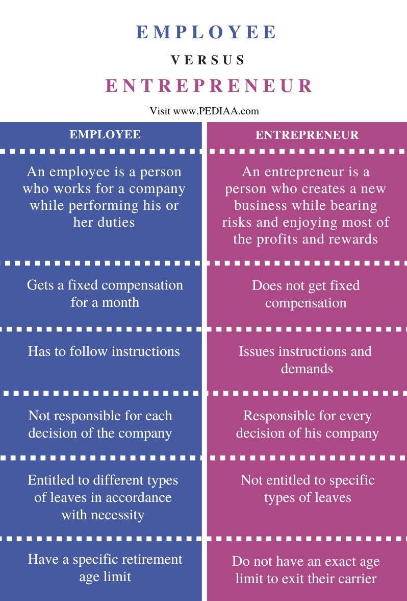 Difference Between Employee and Entrepreneur - Comparison Summary