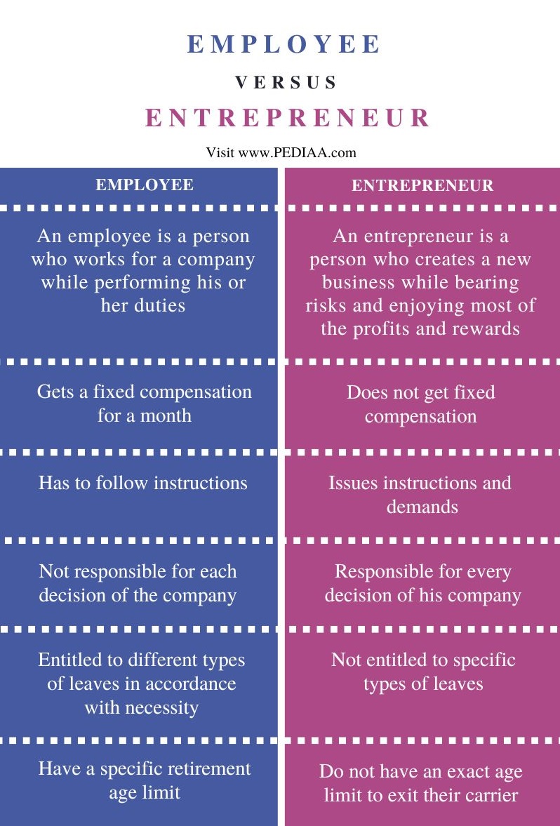 what-is-the-difference-between-employee-and-entrepreneur-pediaa-com