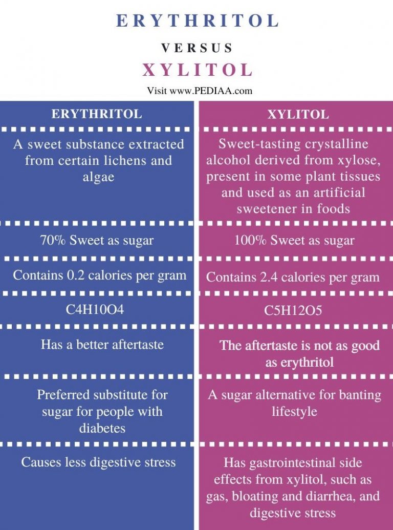 What is the Difference Between Erythritol and Xylitol