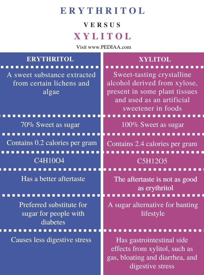 Difference Between Erythritol and Xylitol - Comparison Summary