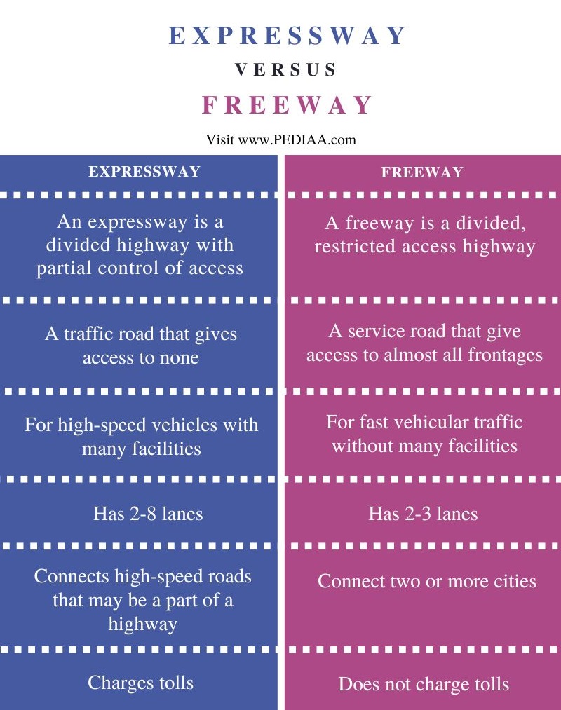 Difference Between Expressway and Freeway - Comparison Summary