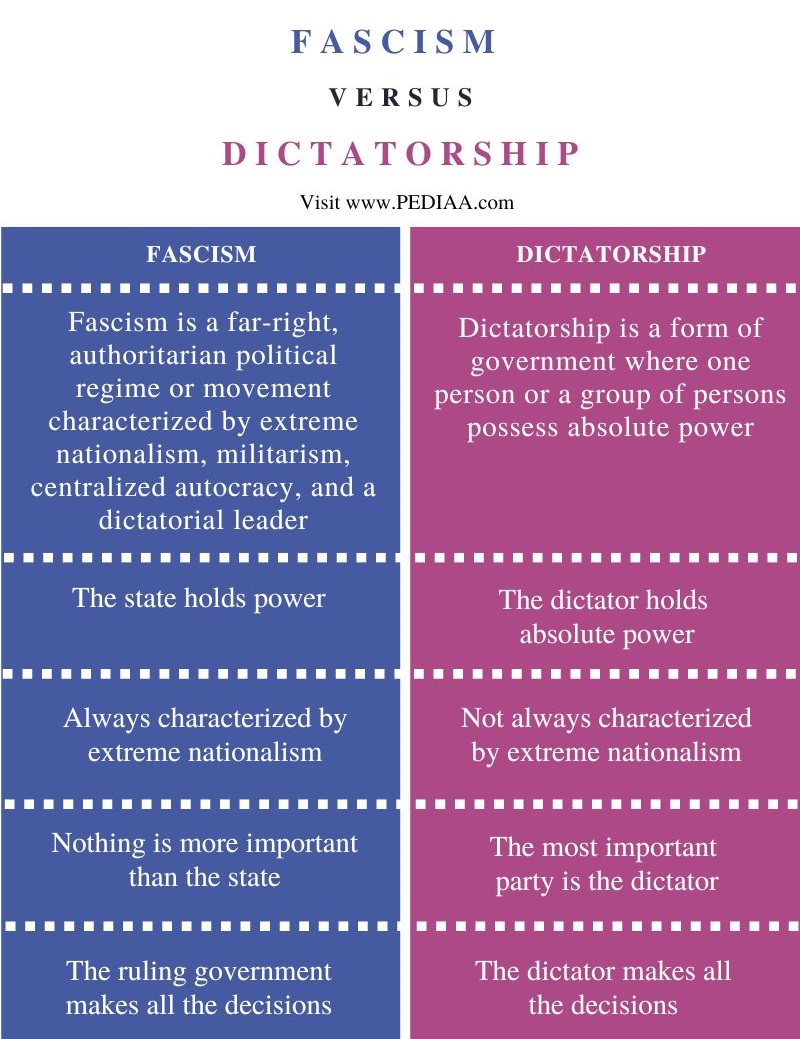 Difference Between Fascism and Dictatorship - Comparison Summary