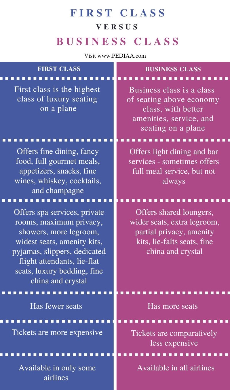 Difference Between First Class and Business Class - Comparison Summary