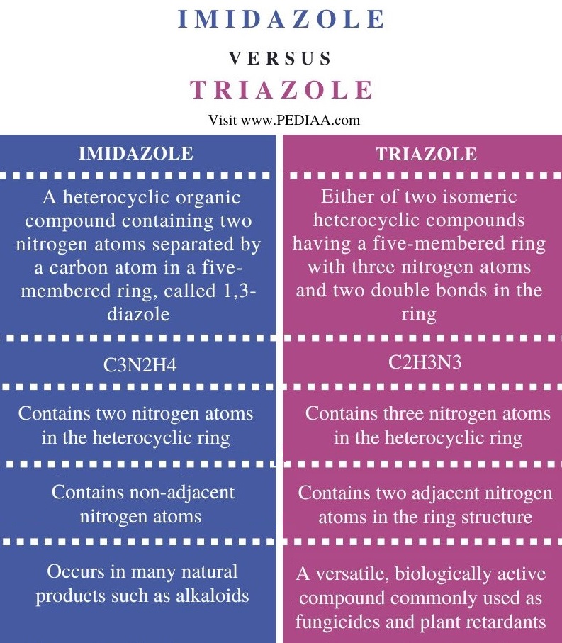 Difference Between Imidazole and Triazole - Comparison Summary