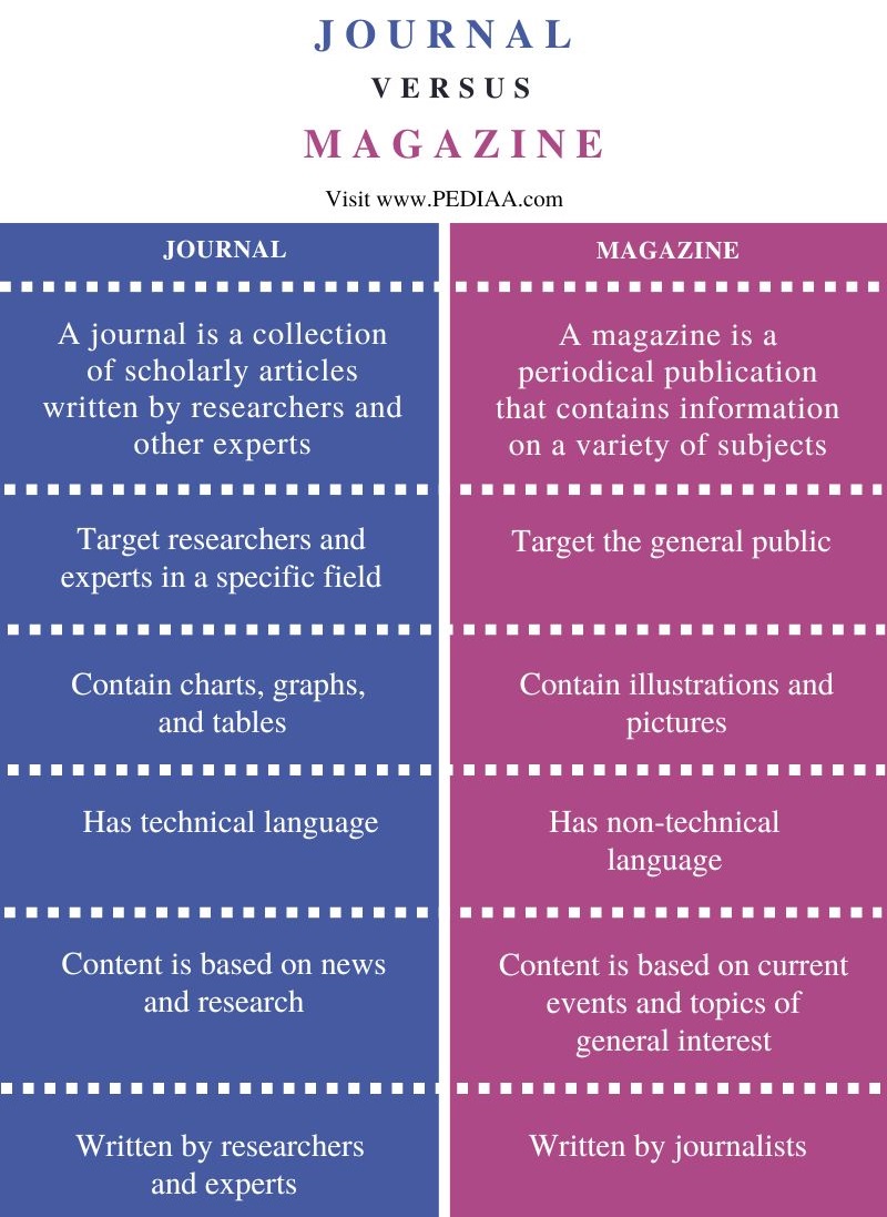 Difference Between Journal and Magazine - Comparison Summary