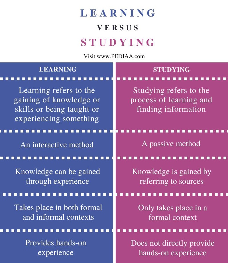 Difference Between Learning and Studying - Comparison Summary