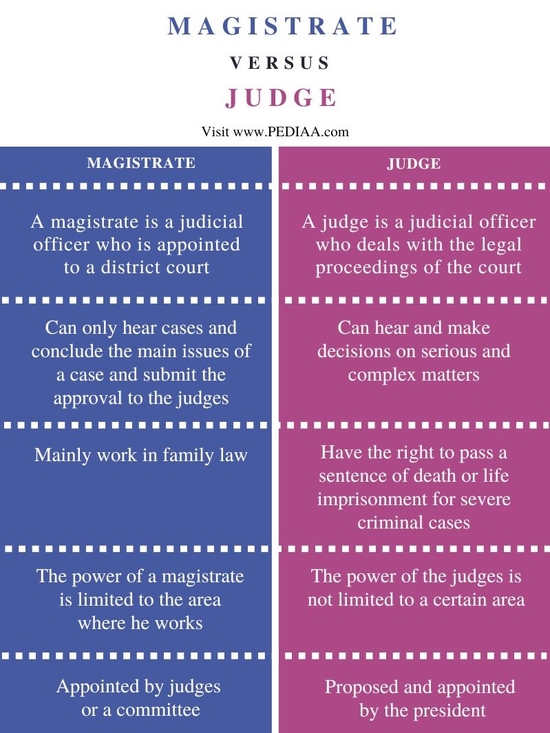 Difference Between Magistrate and Judge - Comparison Summary