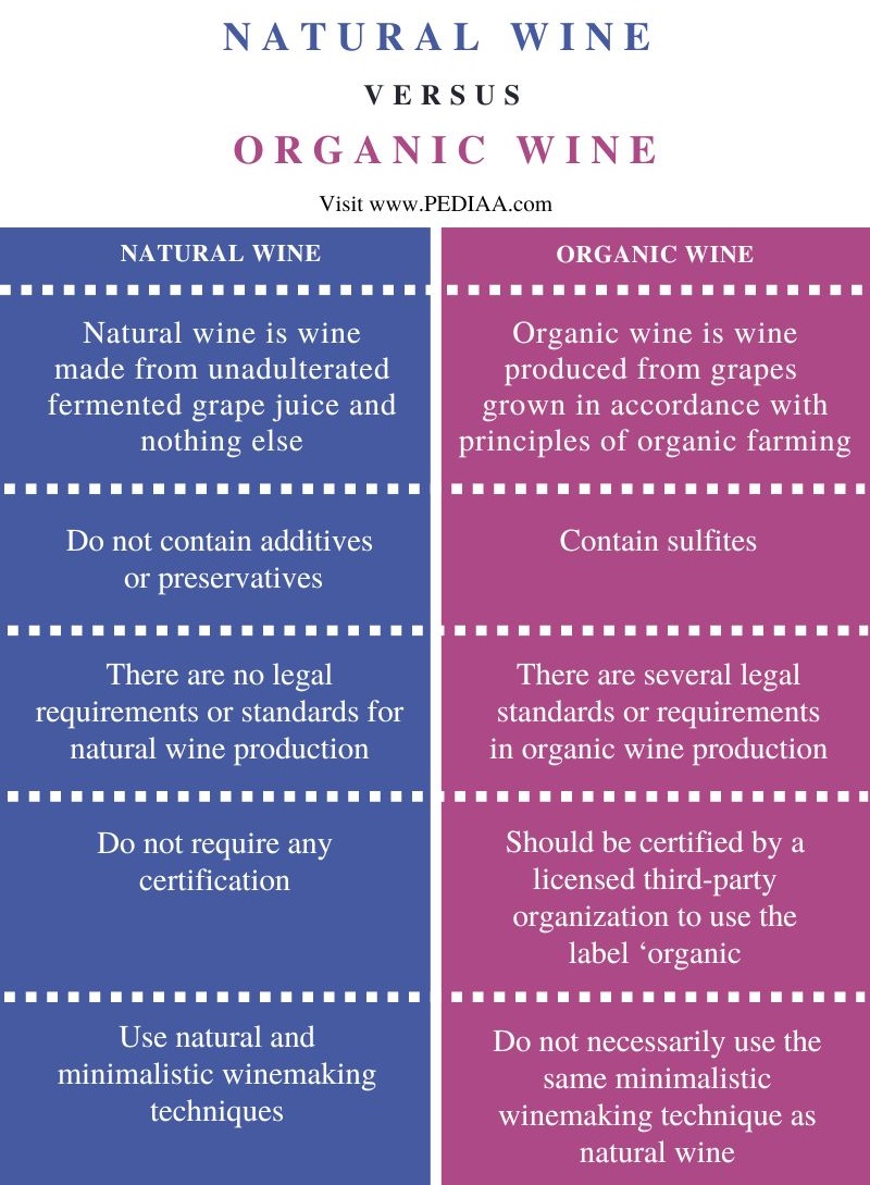 Difference Between Natural Wine and Organic Wine - Comparison Summary