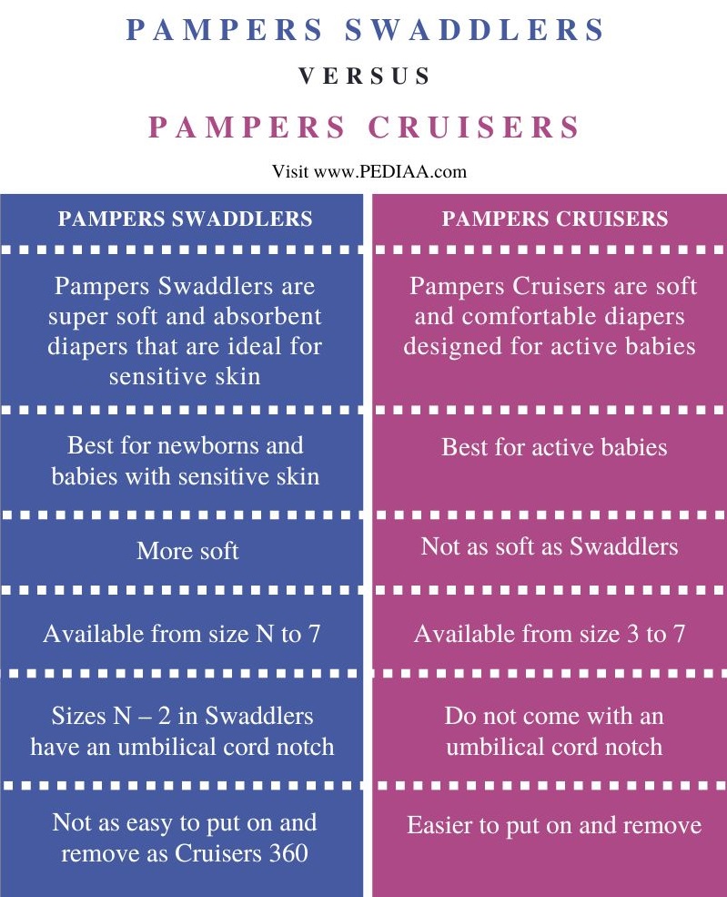 Difference Between Pampers Swaddlers and Cruisers - Comparison Summary