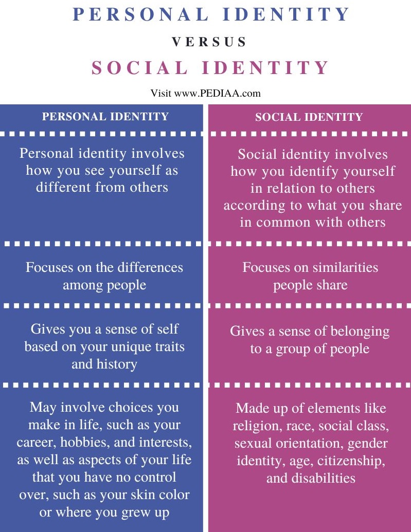 Difference Between Personal and Social Identity - Comparison Summary
