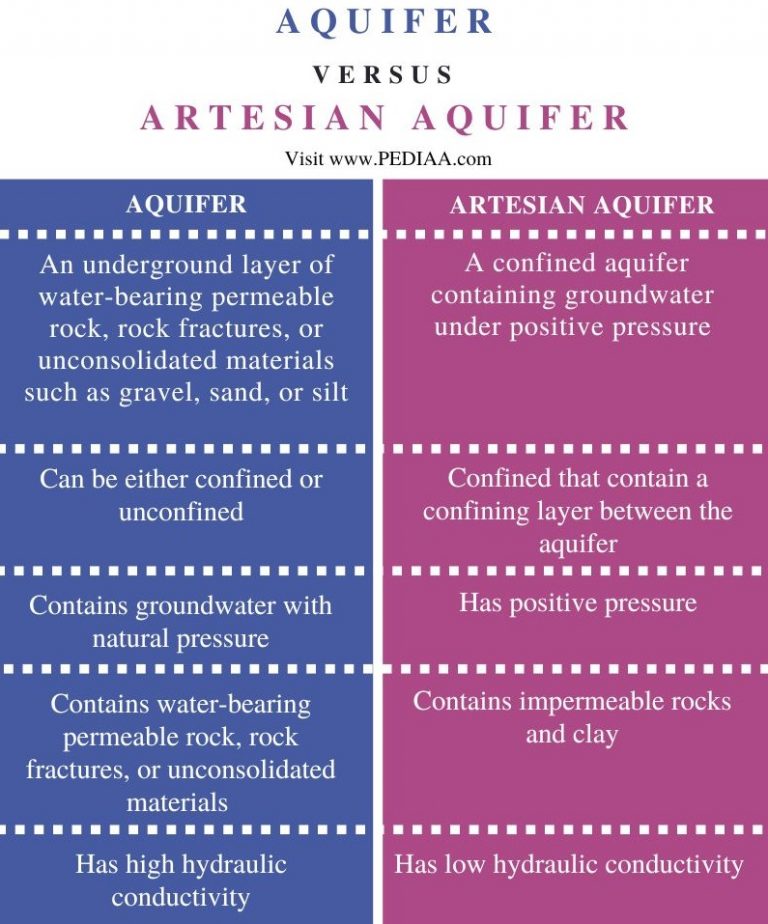 What is the Difference Between Aquifer and Artesian Aquifer