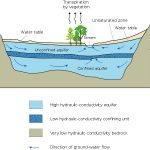 What is the Difference Between Aquifer and Artesian Aquifer - Pediaa.Com