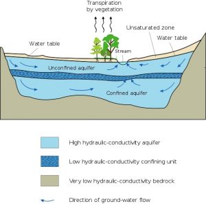 What is the Difference Between Aquifer and Artesian Aquifer - Pediaa.Com