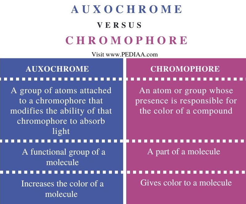 Auxochrome vs Chromophore -  Comparison Summary