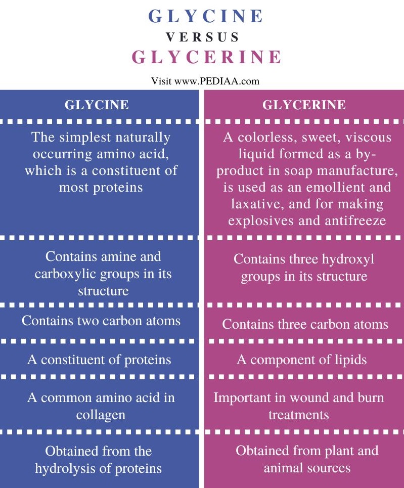 Glycine vs Glycerine - Comparison Summary
