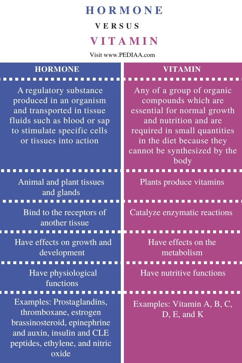 Difference Between Hormone and Vitamin - Comparison Summary