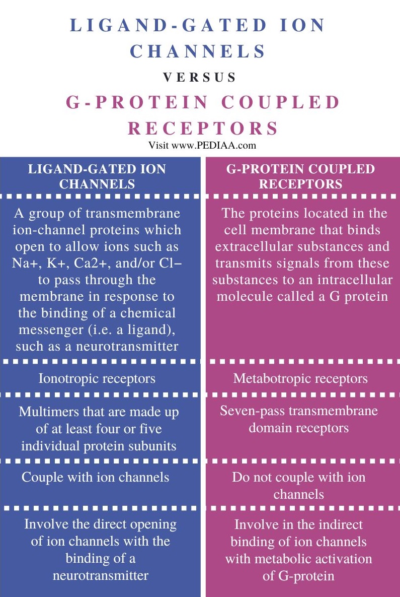  Ligand-Gated Ion Channels and G-Protein Coupled Receptors - Comparison Summary
