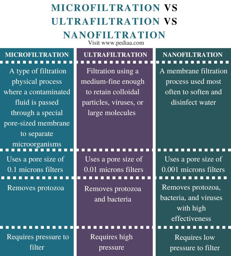Microfiltration Ultrafiltration vs Nanofiltration - Comparison Summary