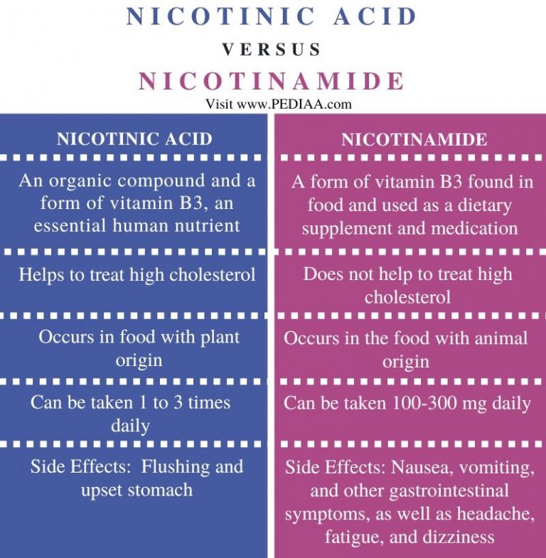 What Is The Difference Between Nicotinic Acid And Nicotinamide - Pediaa.Com