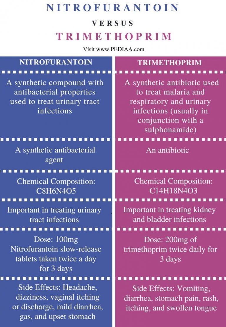 What is the Difference Between Nitrofurantoin and Trimethoprim
