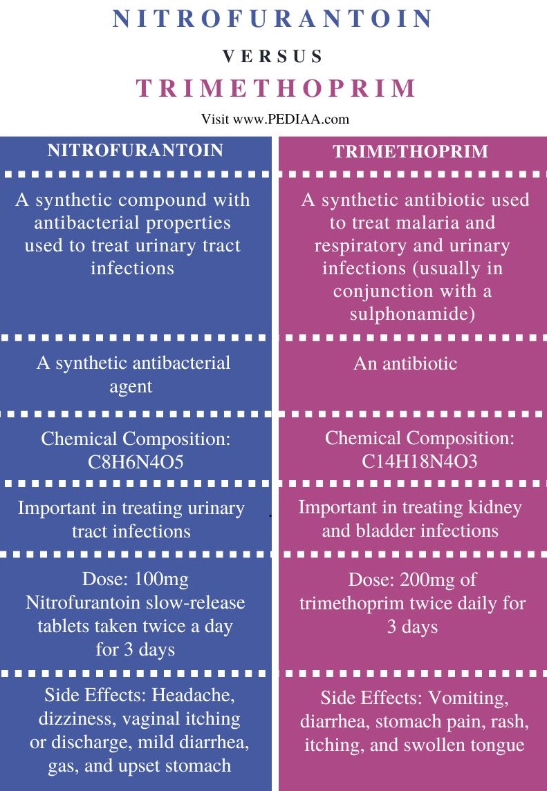 Nitrofurantoin vs Trimethoprim - Comparison Summary