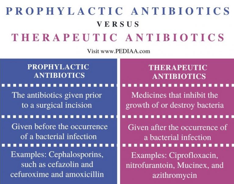 What Is The Difference Between Prophylactic And Therapeutic Antibiotics ...