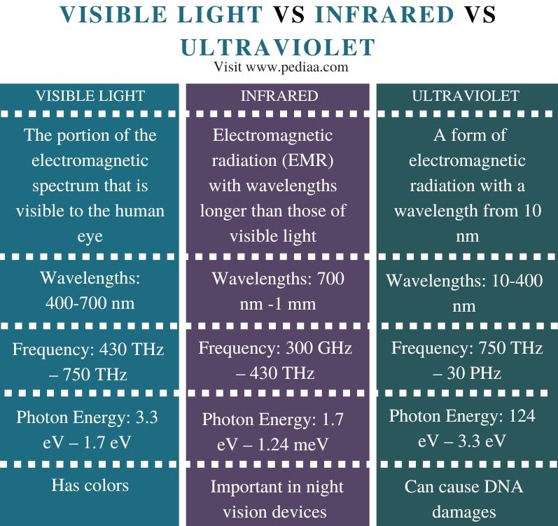 Visible Light Infrared vs Ultraviolet - Comparison Sumamry