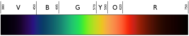 Compare Visible Light Infrared and Ultraviolet - What's the difference?