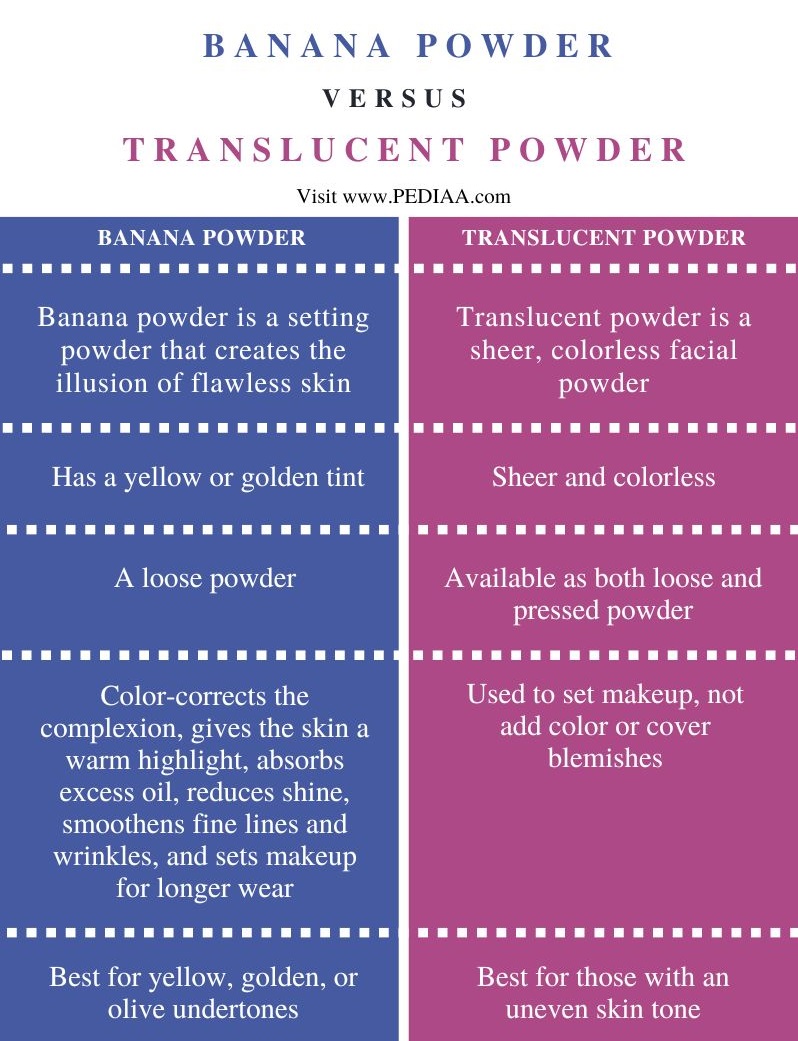 Difference Between Banana Powder and Translucent Powder - Comparison Summary