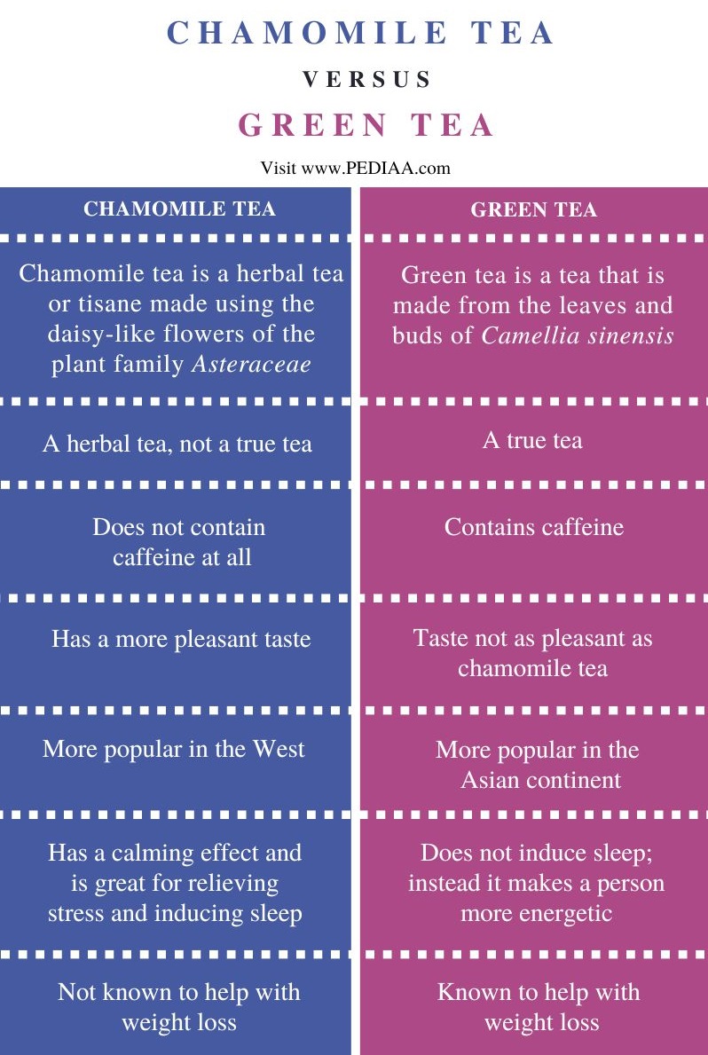 Difference Between Chamomile Tea and Green Tea - Comparison Summary 