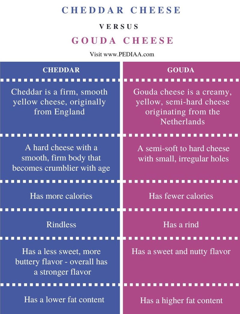 Difference Between Cheddar and Gouda Cheese - Comparison Summary