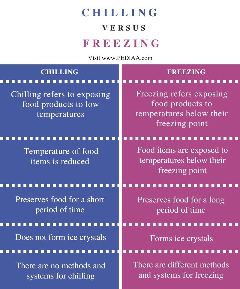 Difference Between Chilling and Freezing - Comparison Summary