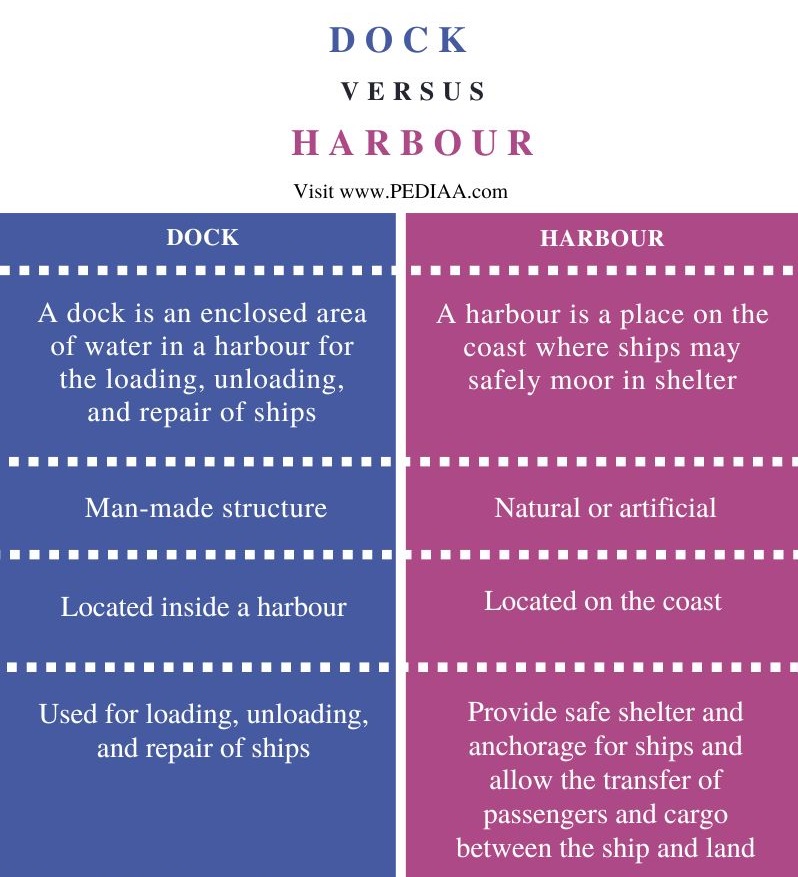 Difference Between Dock and Harbour - Comparison Summary