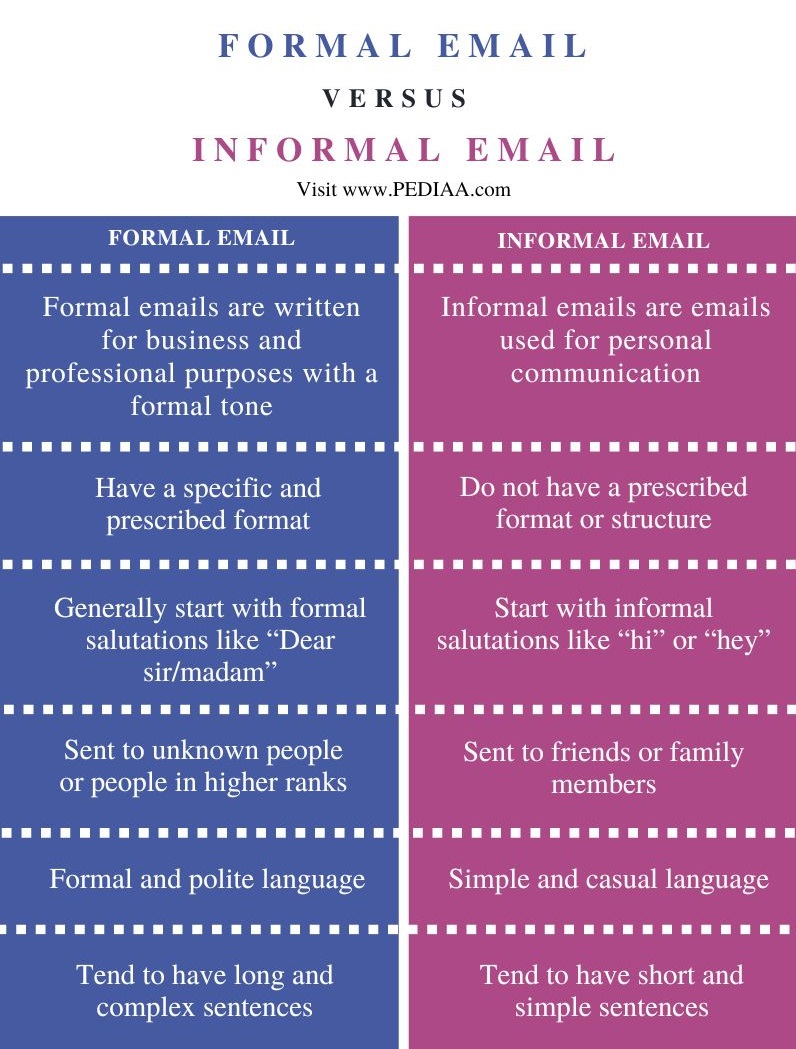 What Is The Difference Between Formal And Informal Email Pediaa Com