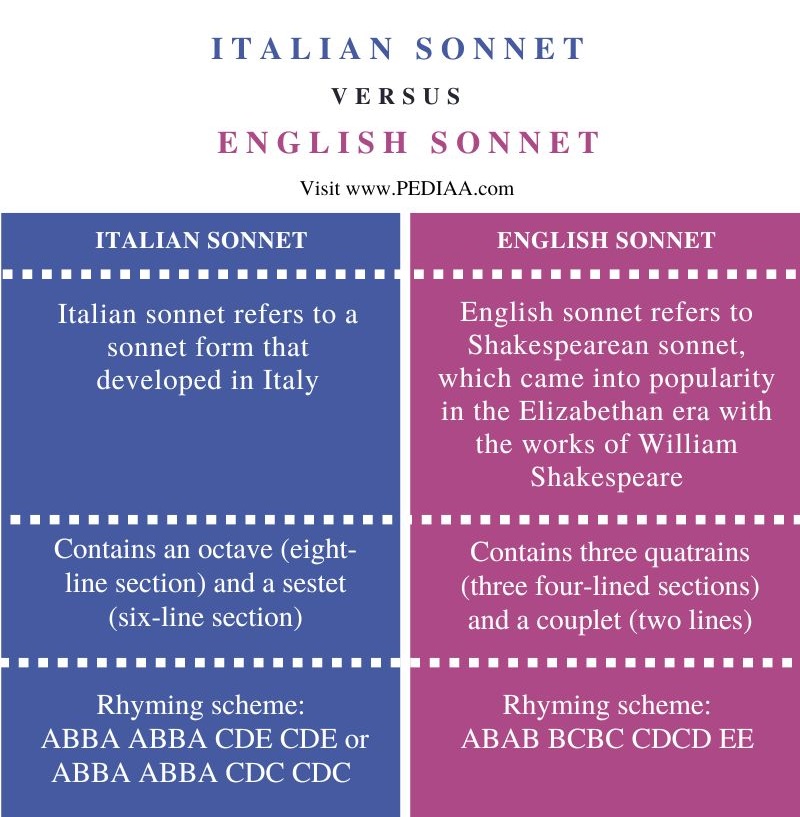 Difference Between Italian Sonnet and English Sonnet- Comparison Summary