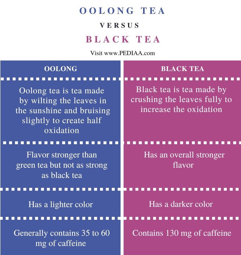 Difference Between Oolong and Black Tea - Comparison Summary