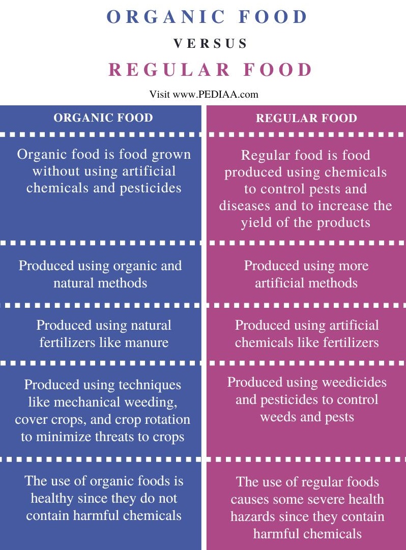 Difference Between Organic Food and Regular Food - Comparison Summary