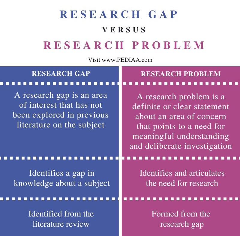 Difference Between Research Gap and Research Problem - Comparison Summary