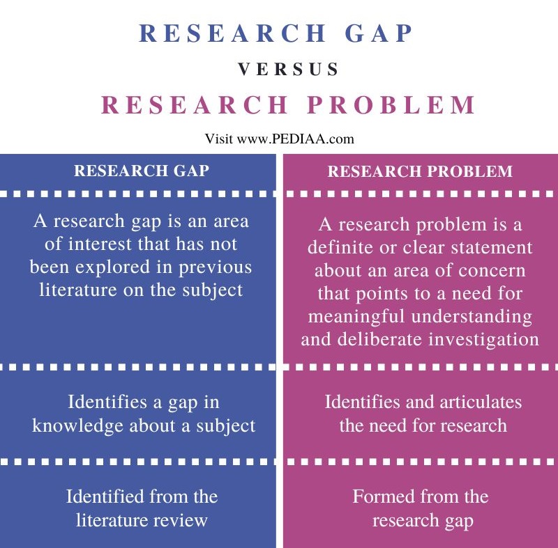 what is research gap and rationale