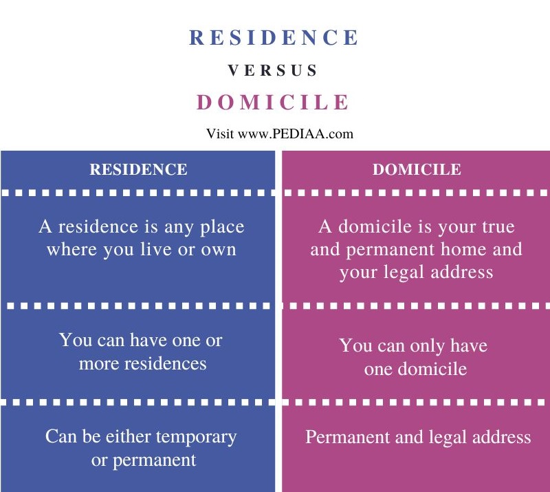 Difference Between Residence and Domicile - Comparison Summary