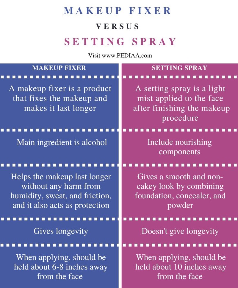 Difference Between Setting Spray - Comparison Summary