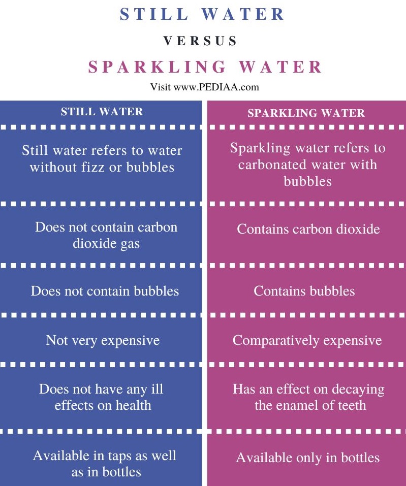 Difference Between Still and Sparkling Water - Comparison Summary