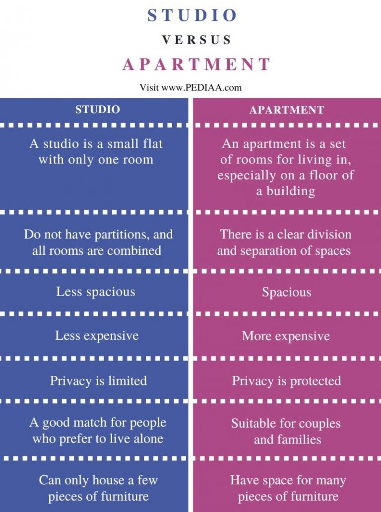 What is the Difference Between Studio and Apartment