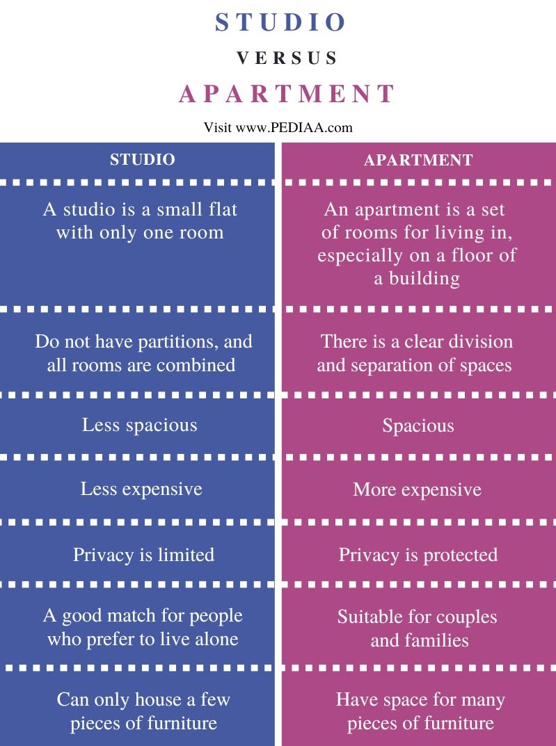 Difference Between Studio and Apartment - Comparison Summary