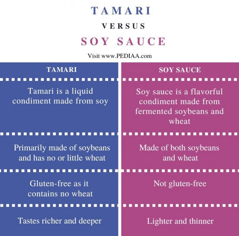 What is the Difference Between Tamari and Soy Sauce - Pediaa.Com