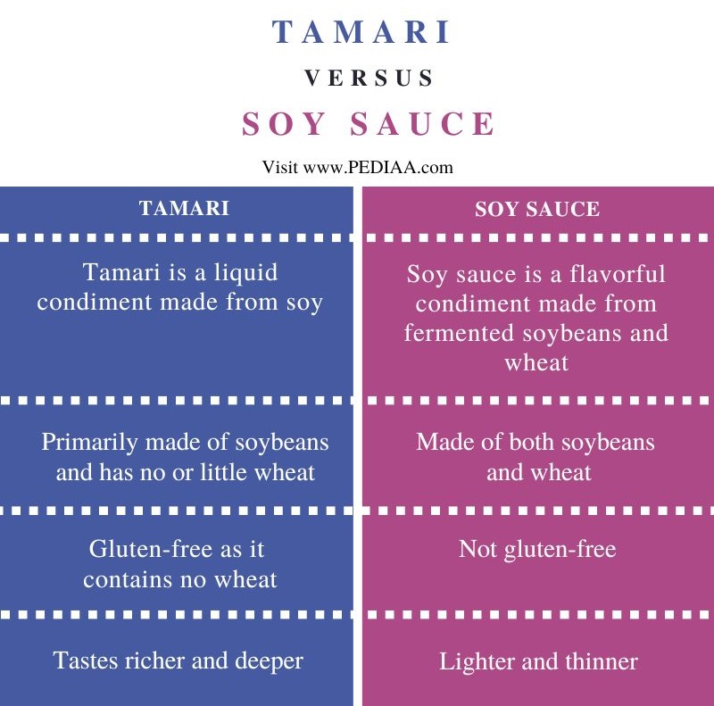 Difference Between Tamari and Soy Sauce - Comparison Summary