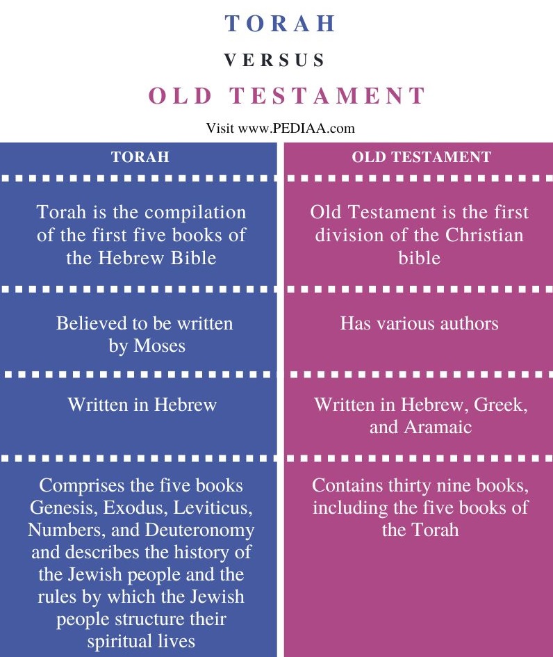 Difference Between Torah and Old Testament - Comparison Summary